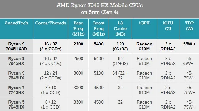 AMD представила мобильный процессор Ryzen 9 7945HX3D с дополнительной кеш-памятью 3D V-Cache - Новый мобильный процессор Ryzen 9 7945HX3D от компании AMD представляет собой значительное обновление в области мобильных чипов. Он оснащен дополнительной кеш-памятью 3D V-Cache, что делает его первым процессором такого типа. AMD представила мобильный процессор Ryzen 9 7945HX3D с дополнительной кеш-памятью 3D V-Cache - Новости