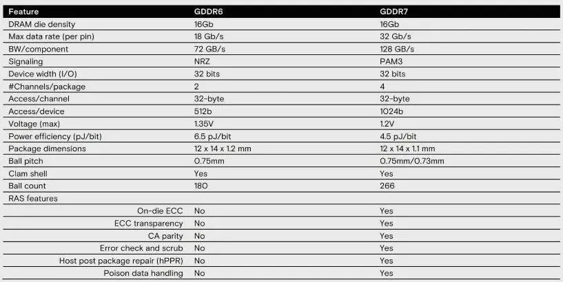 Micron приступила к тестированию видеопамяти GDDR7 со скоростью 32 Гбит /с - Новости
