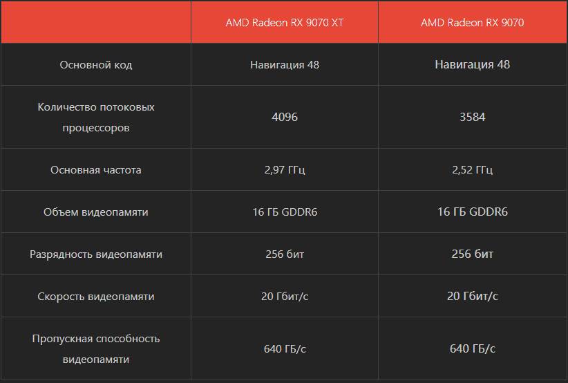 AMD случайно разместила рекламу видеокарт серии RX 9000 на форуме Reddit - AMD случайно раскрыла рекламные объявления о видеокартах серии RX 9000 на форуме Reddit, что привлекло внимание пользователей по всему миру. AMD случайно разместила рекламу видеокарт серии RX 9000 на форуме Reddit - Новости