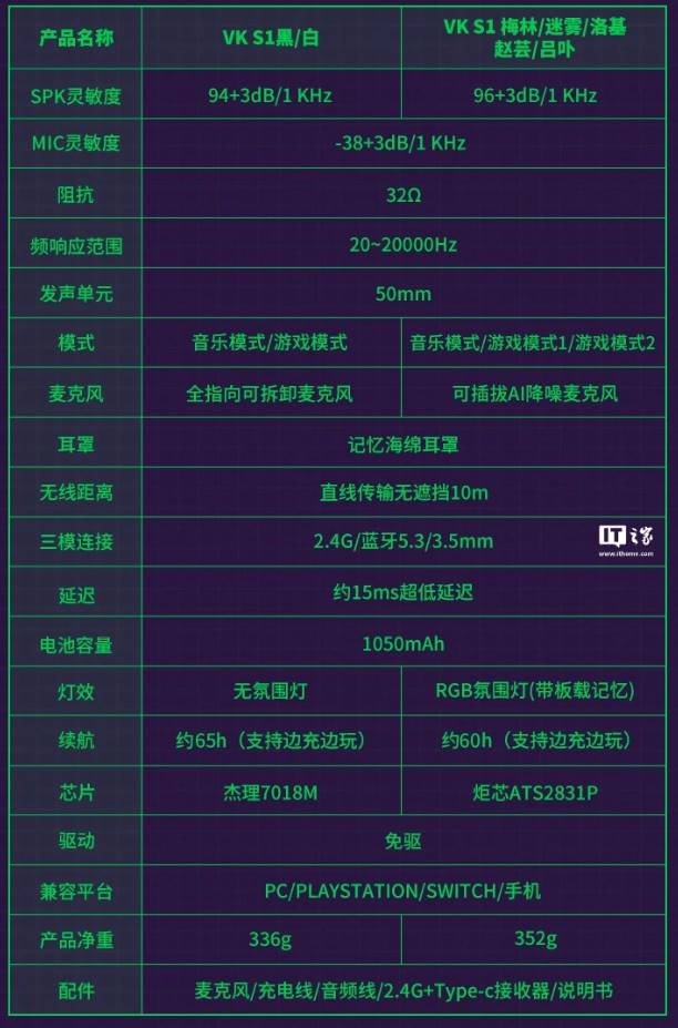 В Китае стартовали продажи трехрежимной гарнитуры VALKYRIE VK S1 "Zhao Yun” - На рынке появилась новая трехрежимная гарнитура Valkyrie VK S1 «Zhao Yun», созданная для удобства пользователей, ценящих качество звука и универсальность подключения. Цена устройства составляет 199 юаней (2 690 рублей), что делает его доступным решением для широкой аудитории. В Китае стартовали продажи трехрежимной гарнитуры VALKYRIE VK S1 "Zhao Yun” - Новости